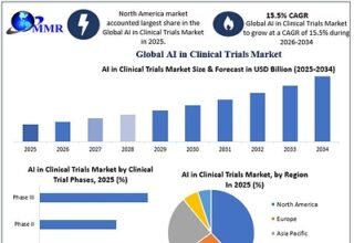 AI in Clinical Trials Market to Reach USD 7.32 Billion by 2034 as AI Reshapes Patient Recruitment, Data Analysis and Drug Development, says Maximize Market Research