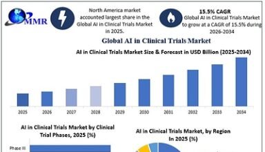 AI in Clinical Trials Market to Reach USD 7.32 Billion by 2034 as AI Reshapes Patient Recruitment, Data Analysis and Drug Development, says Maximize Market Research