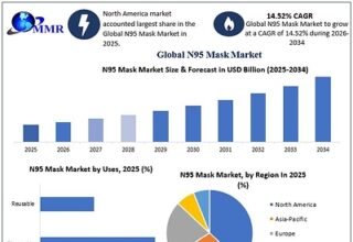 Global N95 Mask Market to Reach USD 11.08 Bn. by 2034 as Workplace Safety Rules and Rising Respiratory Protection Demand Drive Growth, says Maximize Market Research
