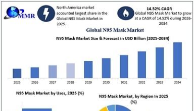 Global N95 Mask Market to Reach USD 11.08 Bn. by 2034 as Workplace Safety Rules and Rising Respiratory Protection Demand Drive Growth, says Maximize Market Research