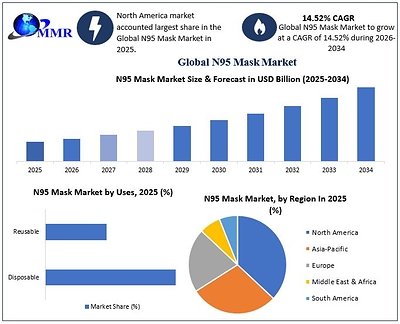 Global N95 Mask Market to Reach USD 11.08 Bn. by 2034 as Workplace Safety Rules and Rising Respiratory Protection Demand Drive Growth, says Maximize Market Research