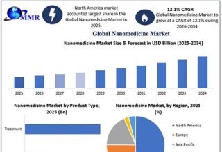 Global Nanomedicine Market to Reach USD 581.2 Bn. by 2034, Driven by Rising Chronic Disease Prevalence, Expanding Nanotechnology-Based Drug Delivery, and Advances in Precision Diagnostics and Therapeutics Says Maximize Market Research