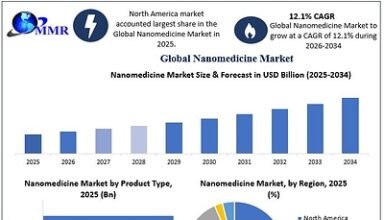 Global Nanomedicine Market to Reach USD 581.2 Bn. by 2034, Driven by Rising Chronic Disease Prevalence, Expanding Nanotechnology-Based Drug Delivery, and Advances in Precision Diagnostics and Therapeutics Says Maximize Market Research