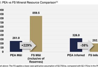 i-80 Gold Announces Positive Feasibility Study and Initial Mineral Reserves for Granite Creek Underground; After-Tax NPV(5%) of $118 Million at $2,750/oz Au Increasing to $598 Million at $4,500/oz Au