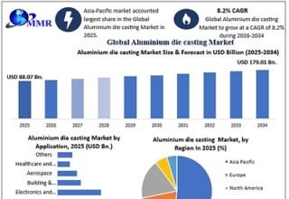 Global Aluminum Die Casting Market to Reach USD 179.01 Bn. by 2034 as EV Growth, Lightweighting and Advanced Casting Technologies Accelerate, reports Maximize Market Research