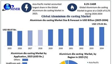 Global Aluminum Die Casting Market to Reach USD 179.01 Bn. by 2034 as EV Growth, Lightweighting and Advanced Casting Technologies Accelerate, reports Maximize Market Research