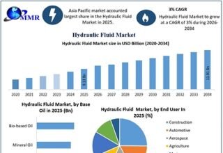 Global Hydraulic Fluid Market to Reach USD 11.91 Billion by 2034 as Construction, Bio-Based Fluids and Aftermarket Demand Strengthen, says Maximize Market Research
