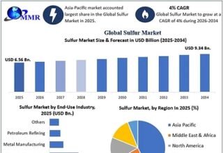 Global Sulfur Market Set to Reach USD 9.34 Billion by 2034 as Fertilizer Demand, Sulfuric Acid Production and Chemical Processing Strengthen, reports Maximize Market Research